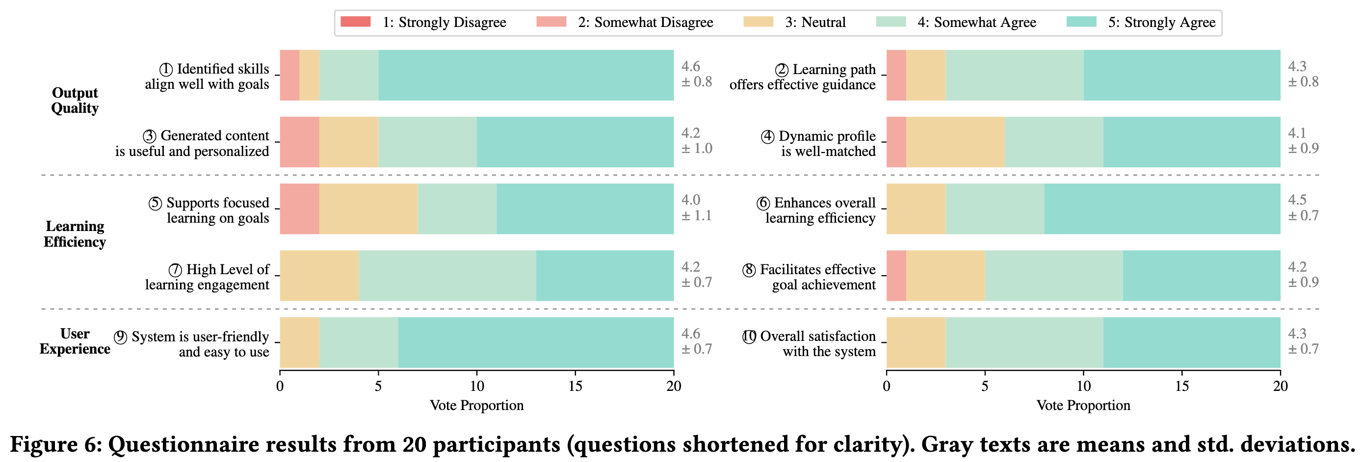 End-to-end Questionnaire Results